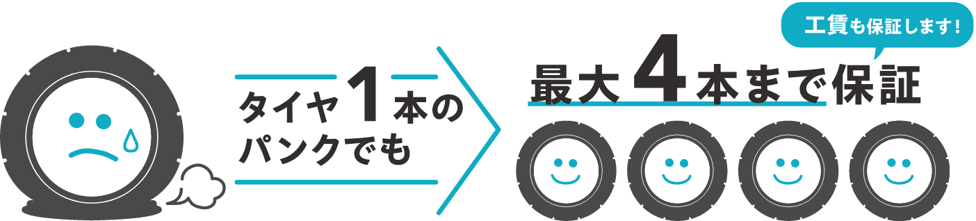 タイヤ1本のパンクでも最大4本まで保証（工賃も保証します！）